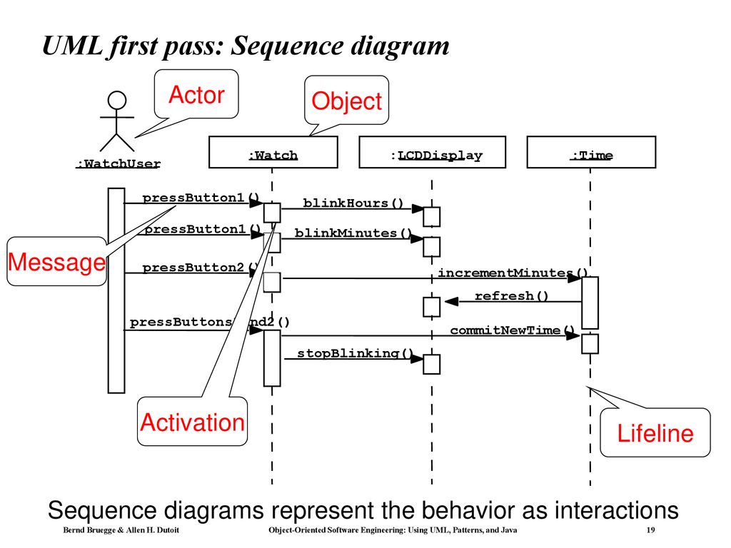 Uml sequence diagram
