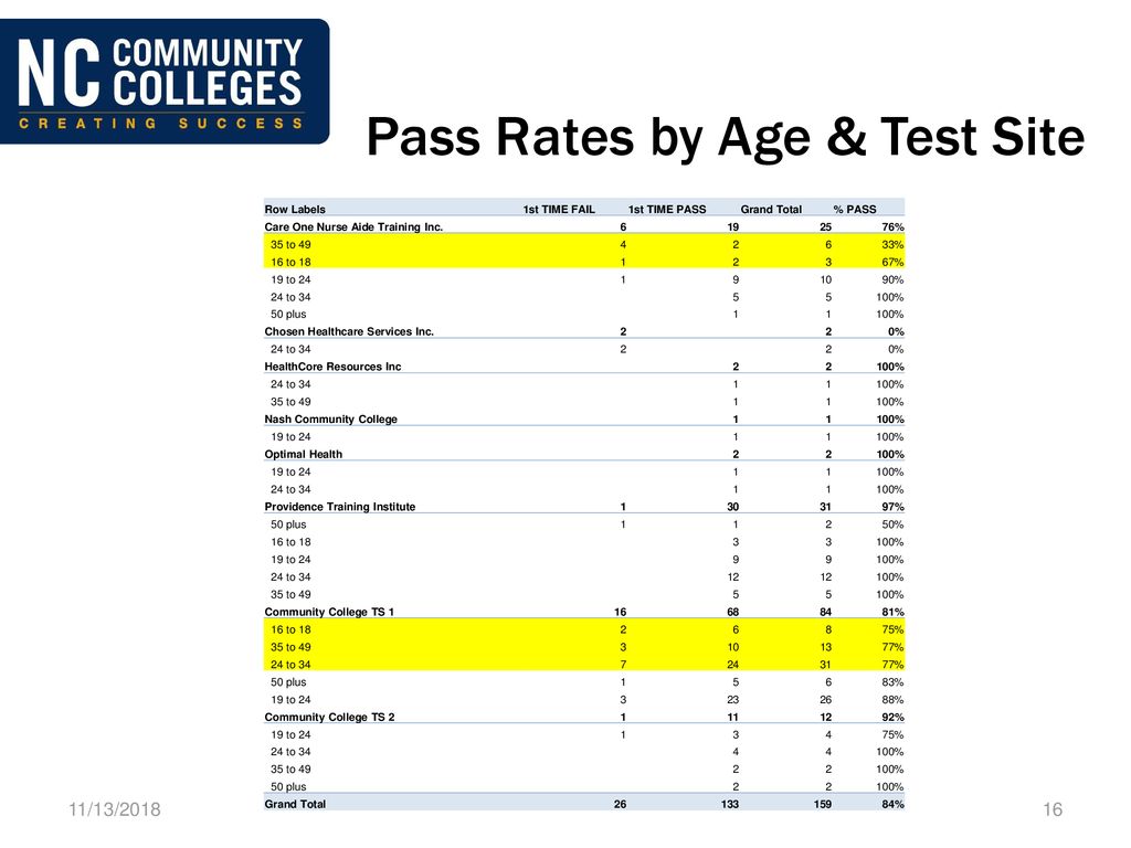 Pass Rates by Age & Test Site