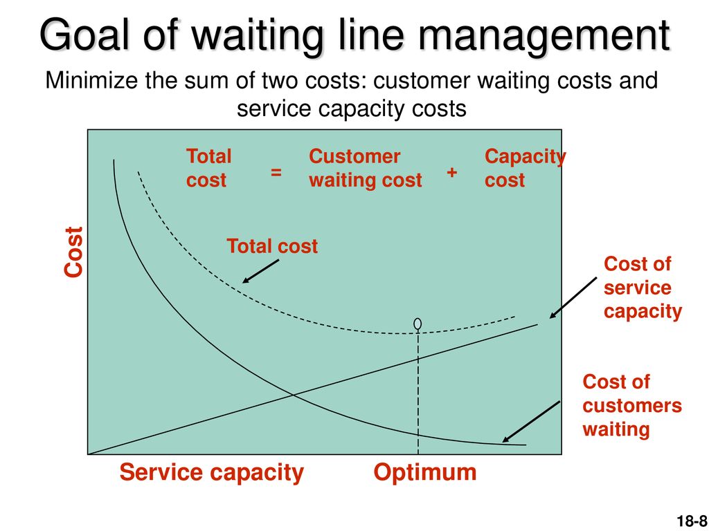 Management of Waiting Lines - ppt download