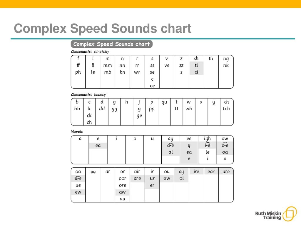 Blend Sounds Chart
