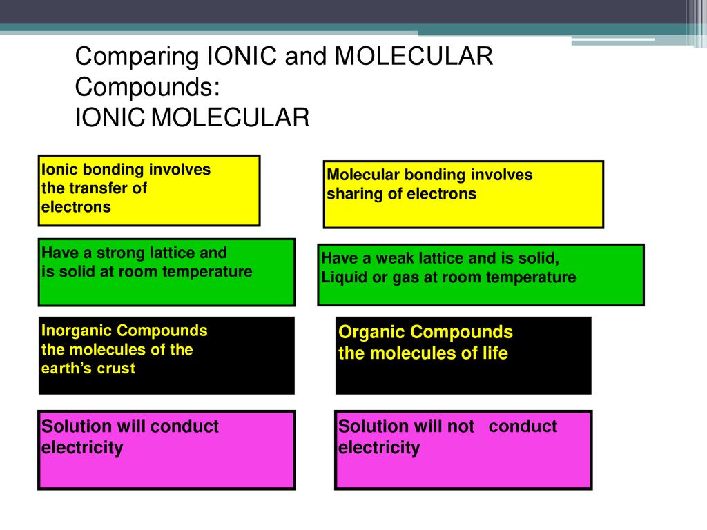 Naming Ionic and Molecular Compounds - ppt download