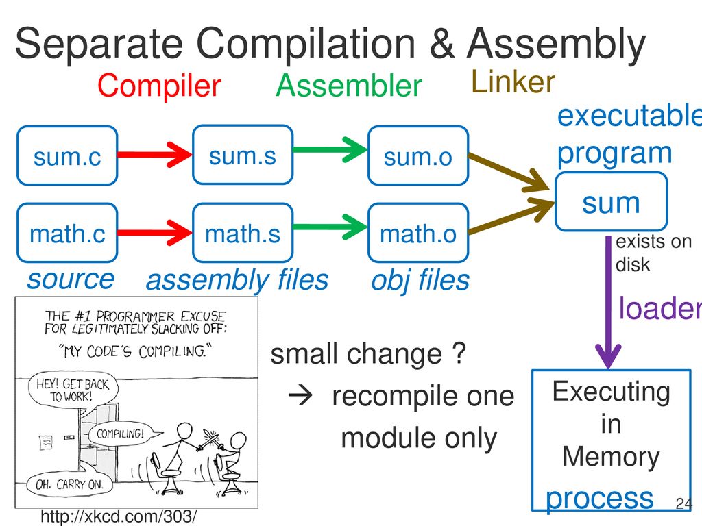 Assemblers, Linkers, And Loaders - Ppt Download