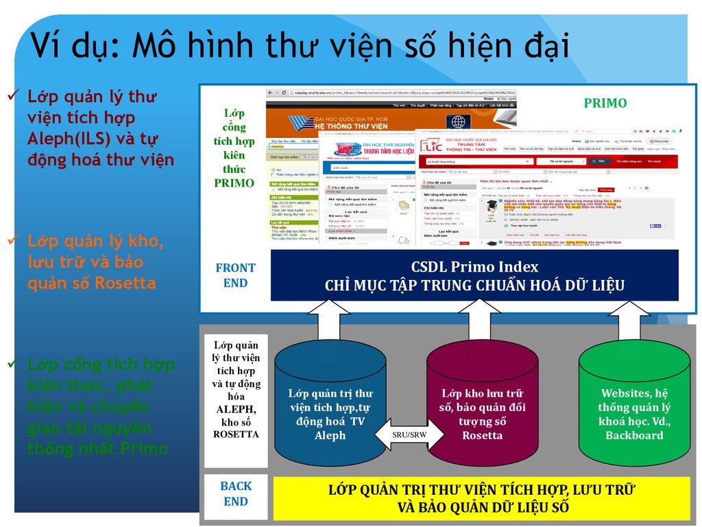 Xu hướng của mô hình thư viện tương lại  thư viện số  Giải pháp phần mềm  FOSO