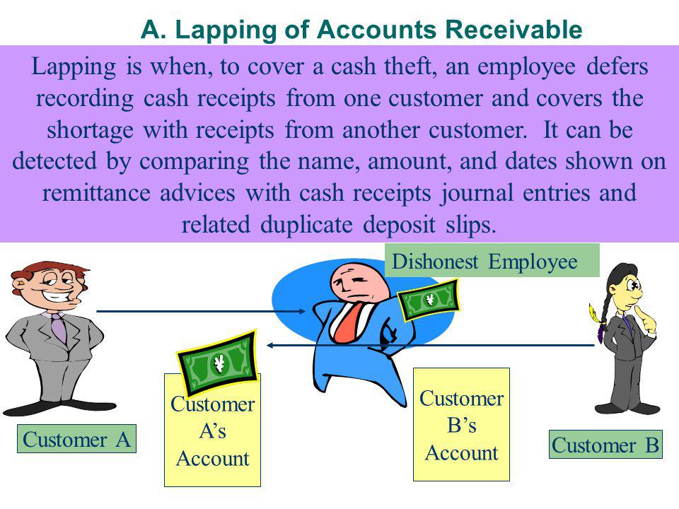 A. Lapping of Accounts Receivable