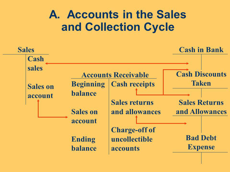 A. Accounts in the Sales and Collection Cycle