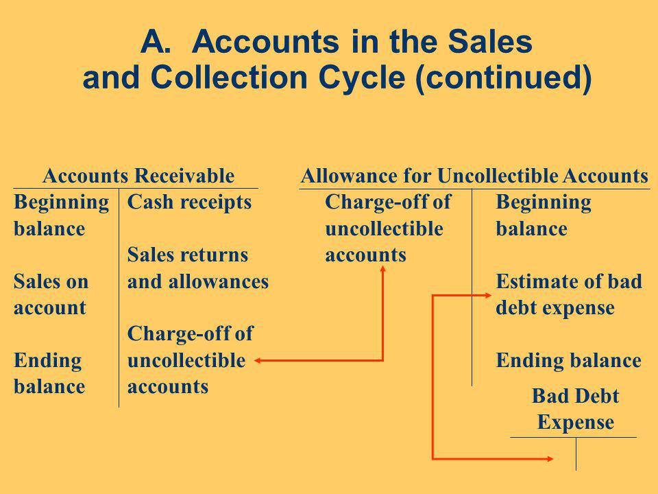 A. Accounts in the Sales and Collection Cycle (continued)