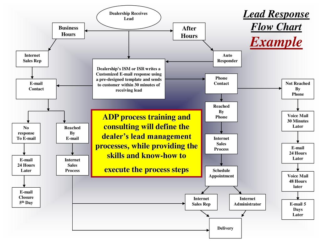 Lead Management Process Flow Chart