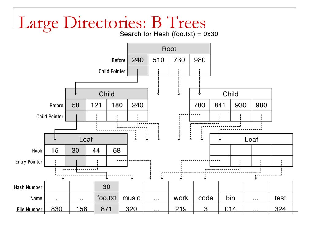 Large Directories: B Trees