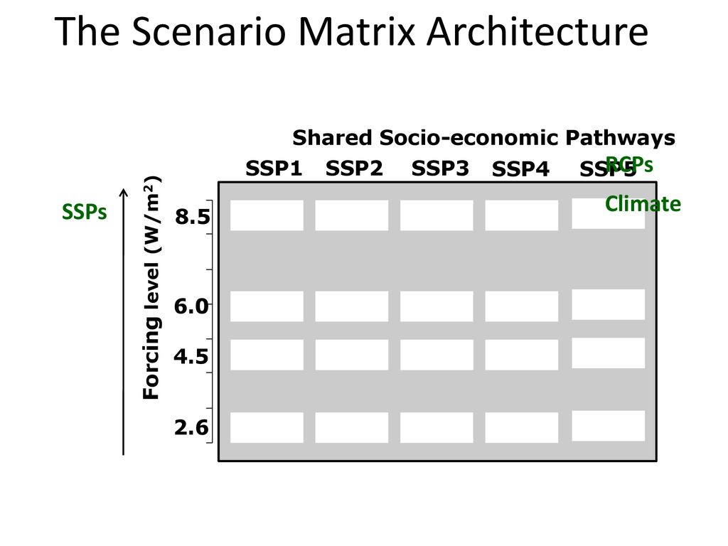 The Scenario Matrix Architecture