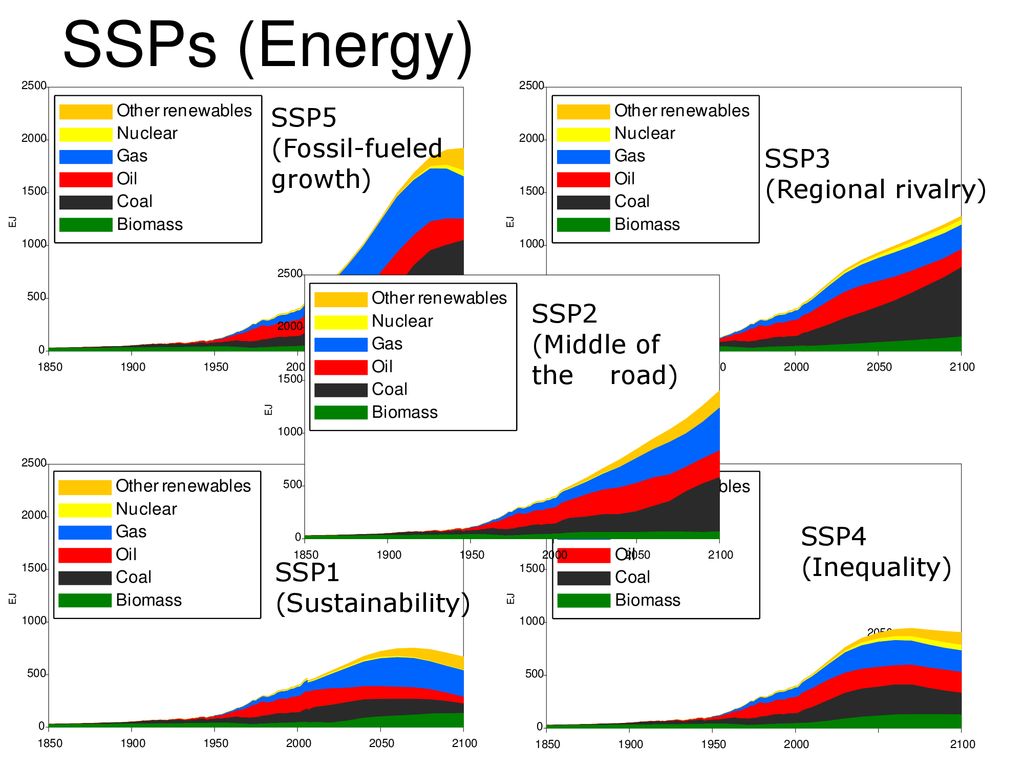 SSPs (Energy) SSP5 (Fossil-fueled growth) SSP3 (Regional rivalry) SSP2