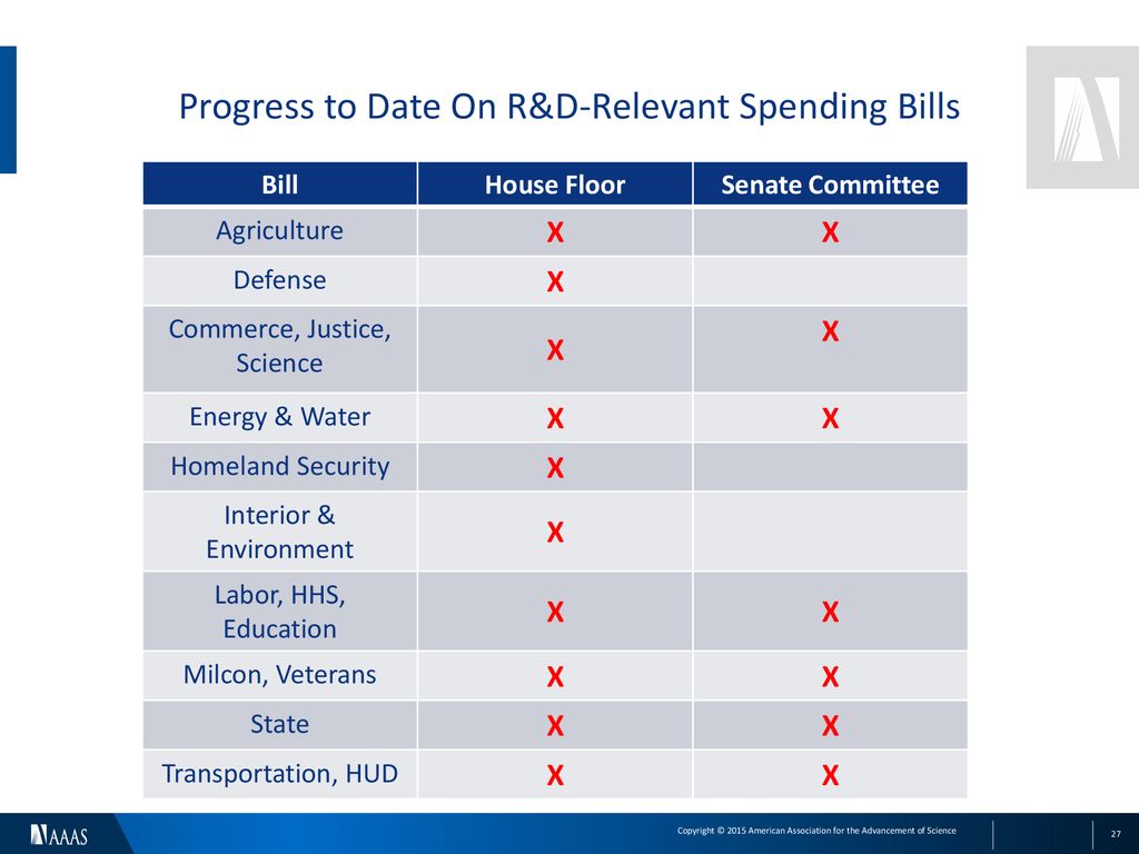 Progress to Date On R&D-Relevant Spending Bills