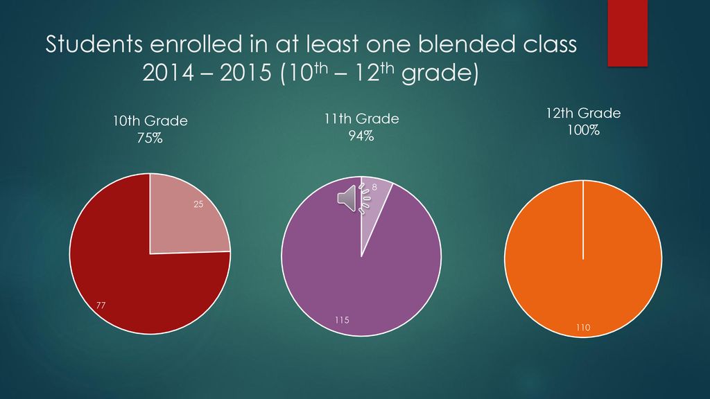 Students enrolled in at least one blended class 2014 – 2015 (10th – 12th grade)