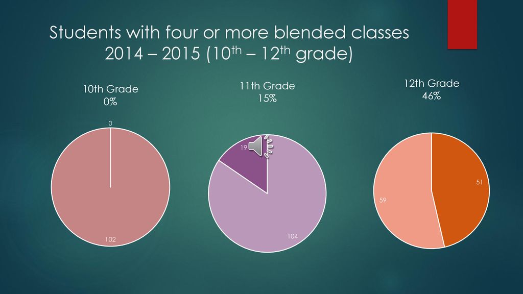 Students with four or more blended classes 2014 – 2015 (10th – 12th grade)