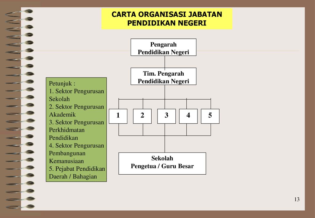 Jpn Selangor Carta Organisasi Tauran W