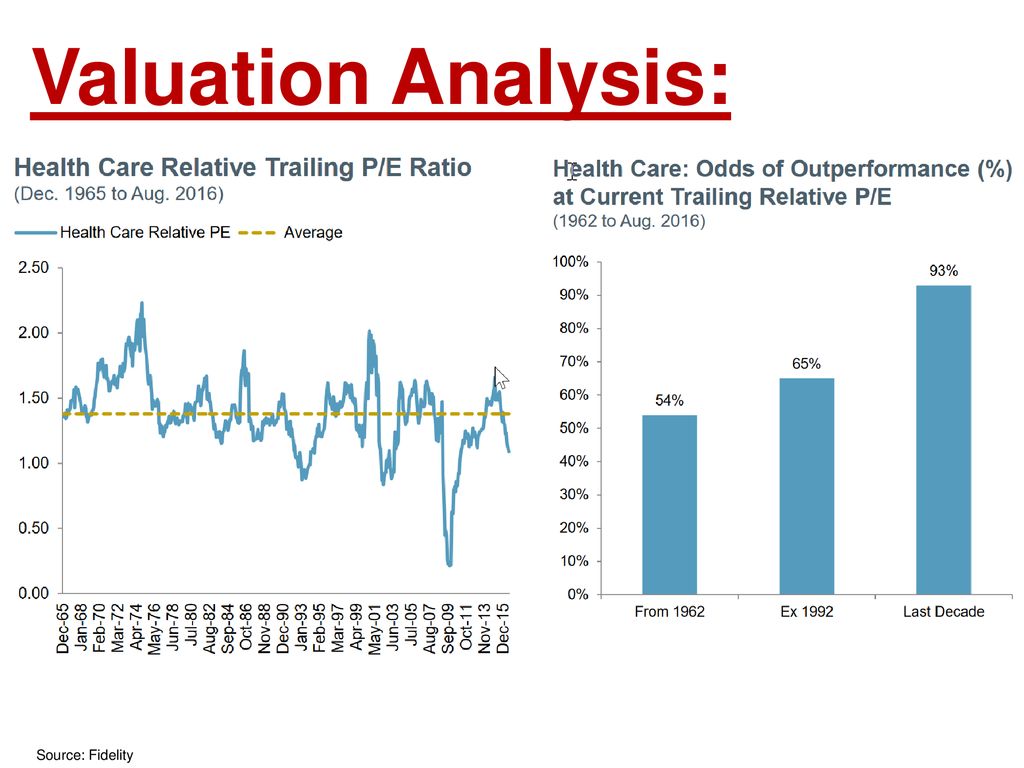 Valuation Analysis: Source: Fidelity
