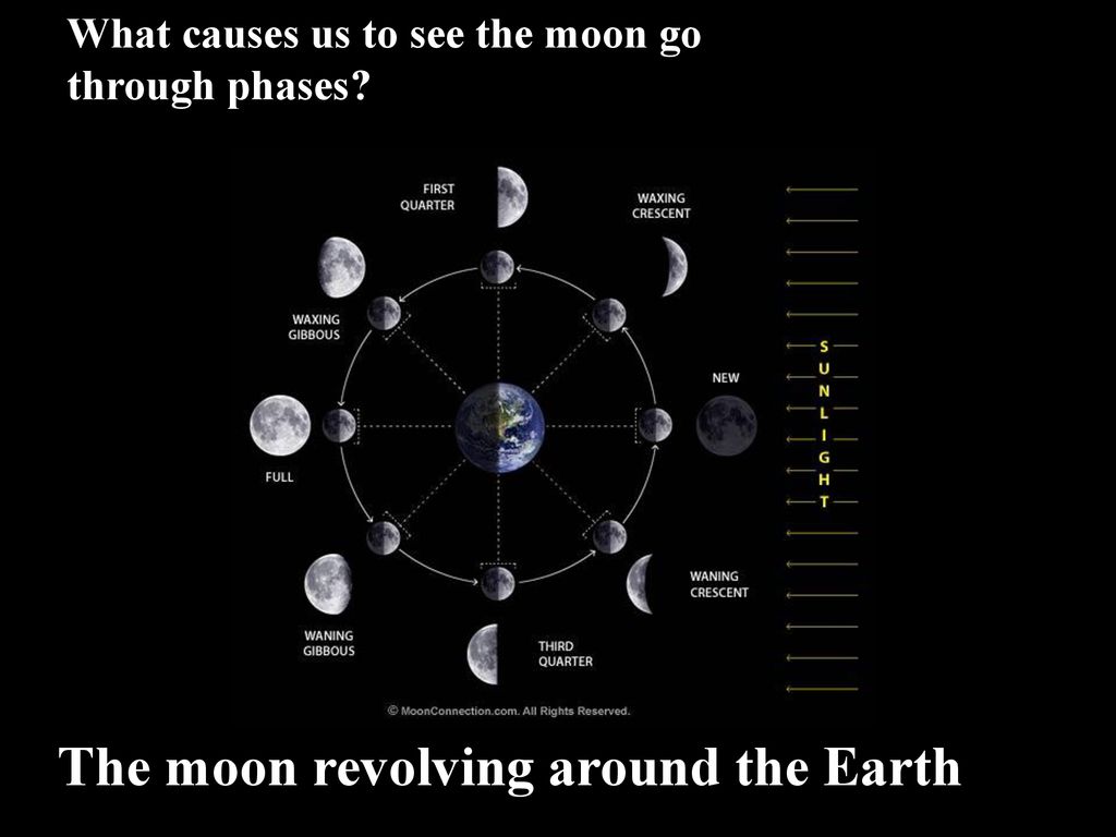The moon revolving around the Earth