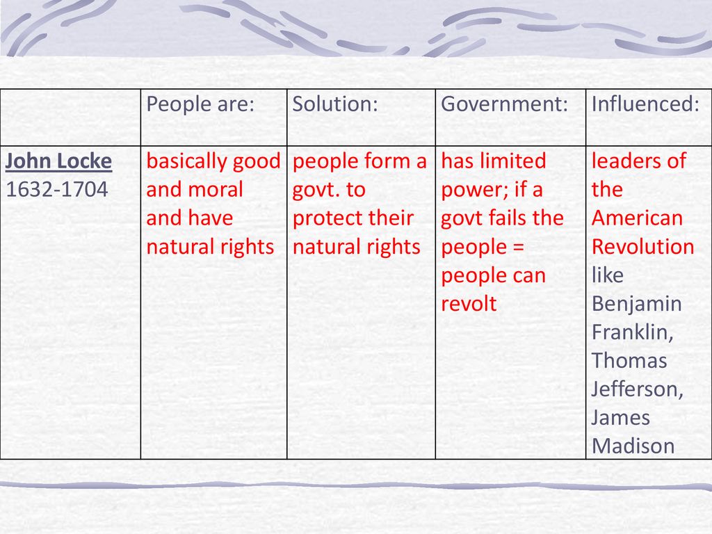 People are: Solution: Government: Influenced: John Locke basically good and moral and have natural rights.