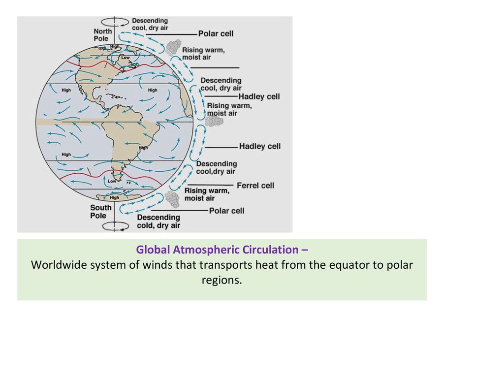 Global Atmospheric Circulation –