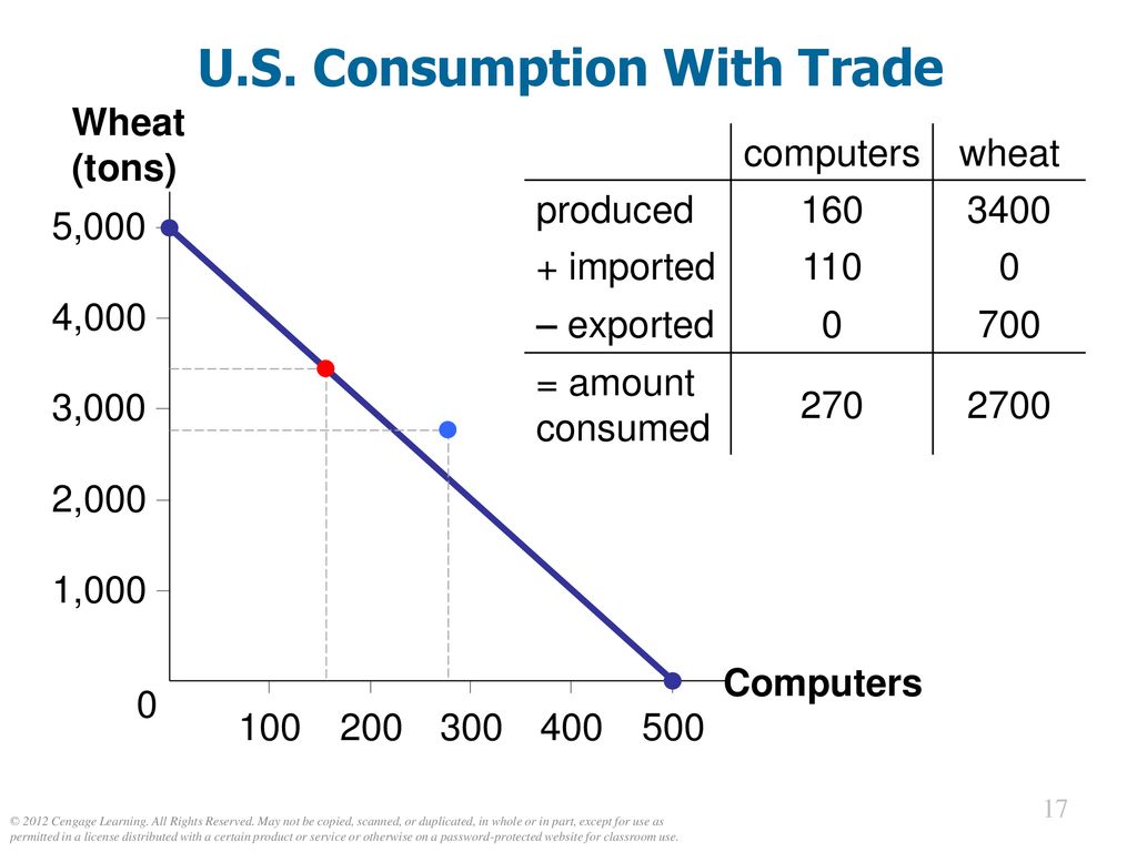 U.S. Consumption With Trade