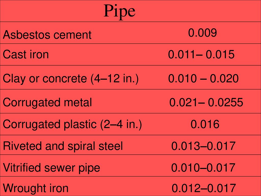 Pipe Asbestos cement Cast iron 0.011– 0.015