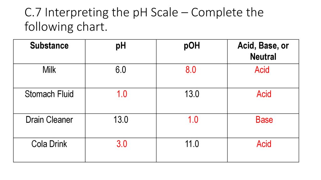 Ph Poh Chart