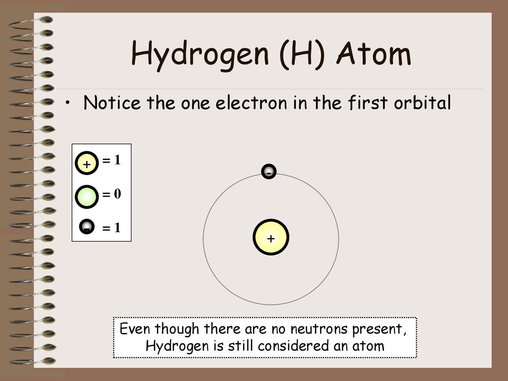 Hydrogen (H) Atom - Notice the one electron in the first orbital = 1 +