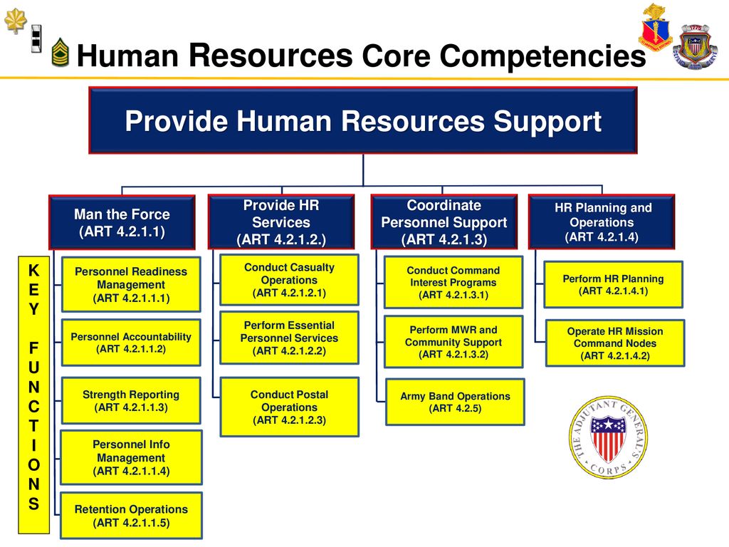 Communicate army human resources doctrine ppt download
