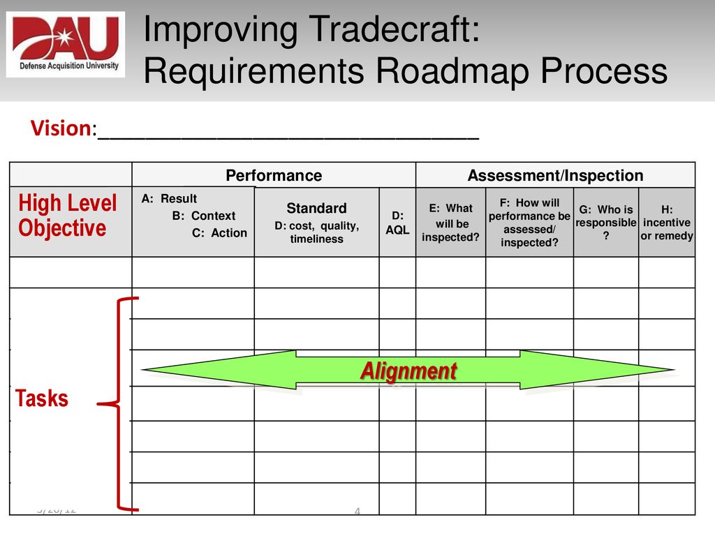 Acquisition Requirements Roadmap Tool (ARRT) Suite Randy Pilling & Nathan  J. Washington Defense Acquisition University - ppt download