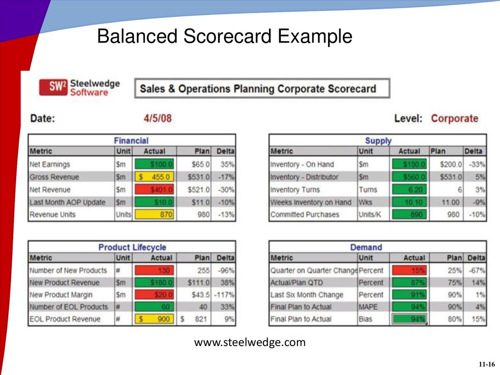 Balanced Scorecard Example.