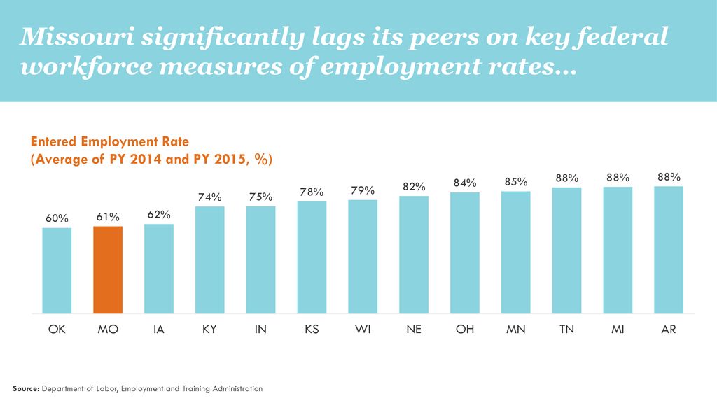 Missouri significantly lags its peers on key federal workforce measures of employment rates…