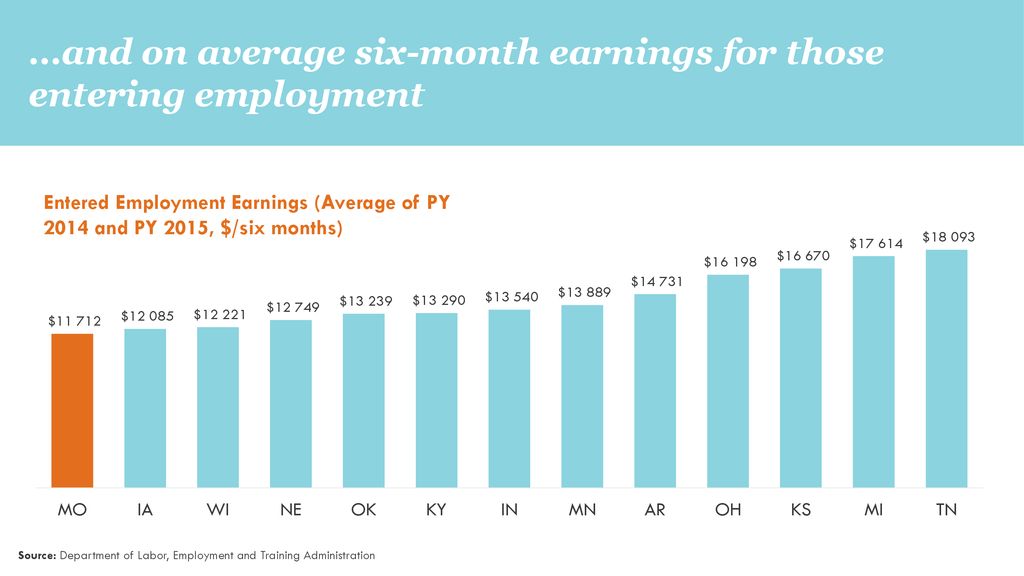 …and on average six-month earnings for those entering employment