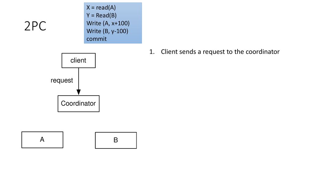 2PC Client sends a request to the coordinator X = read(A) Y = Read(B)