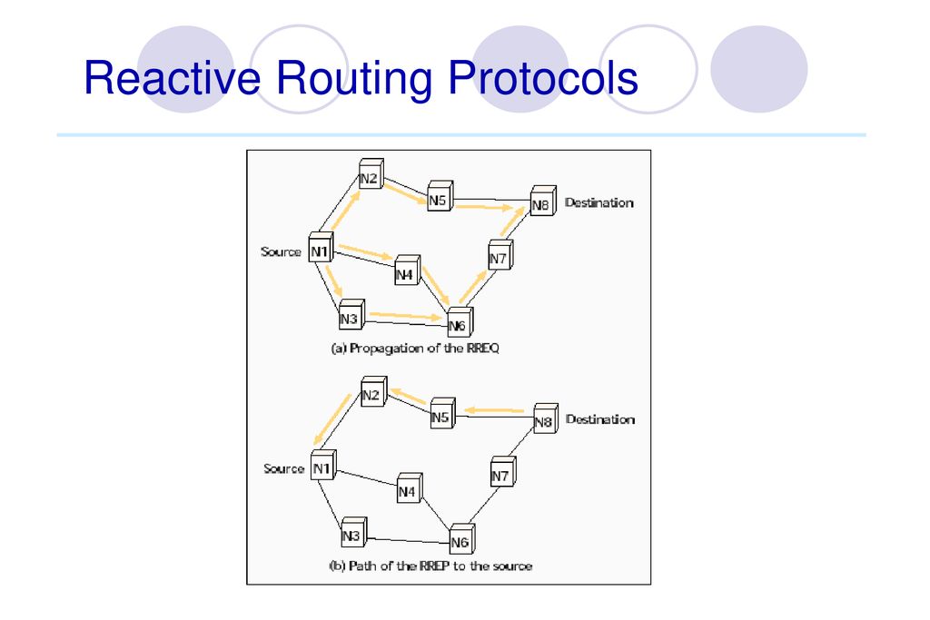 Routing in mobile ad hoc networks ppt download