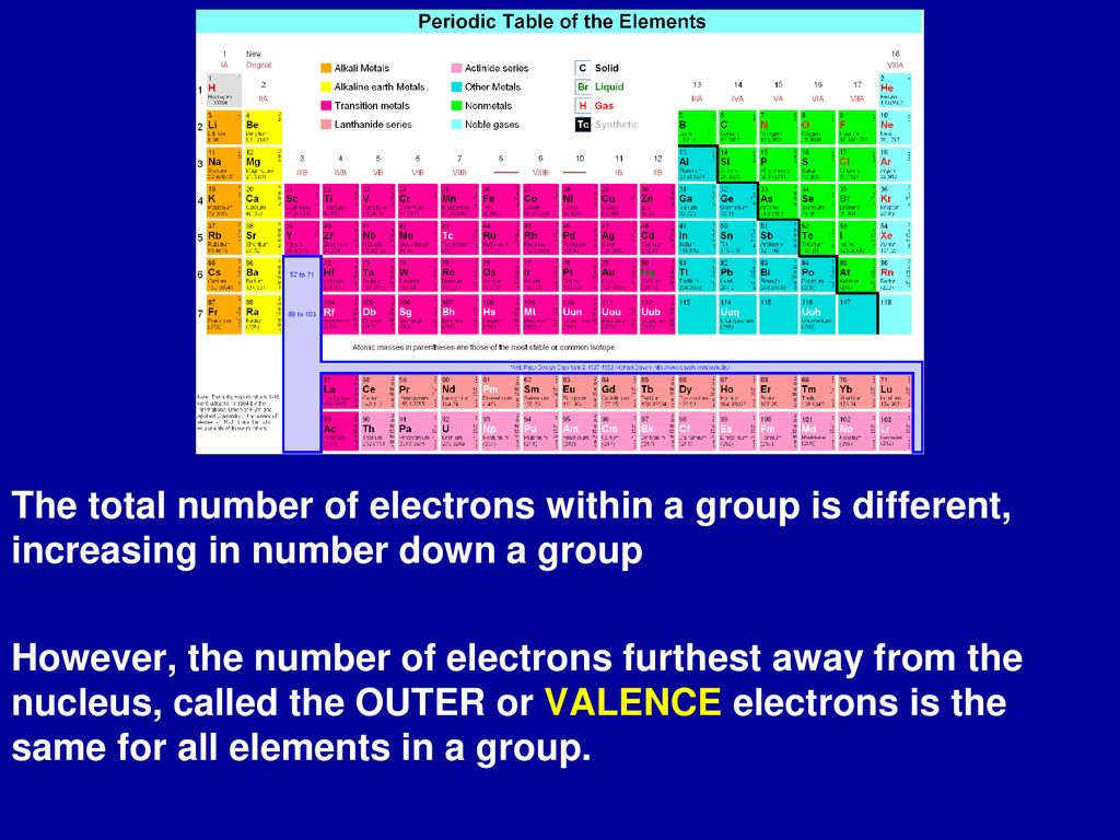The total number of electrons within a group is different, increasing in number down a group
