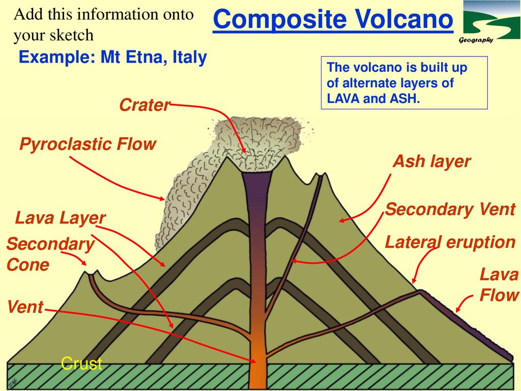 Composite Volcano Add this information onto your sketch