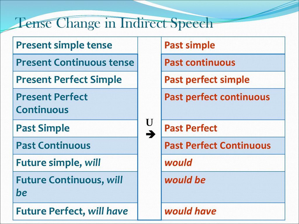 Reported speech present. Direct and indirect Speech. Direct indirect Speech таблица. Indirect Speech в английском. Direct and indirect Speech правила.