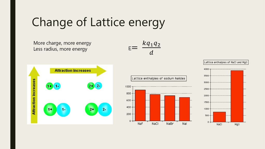 Lattice Energy Chart