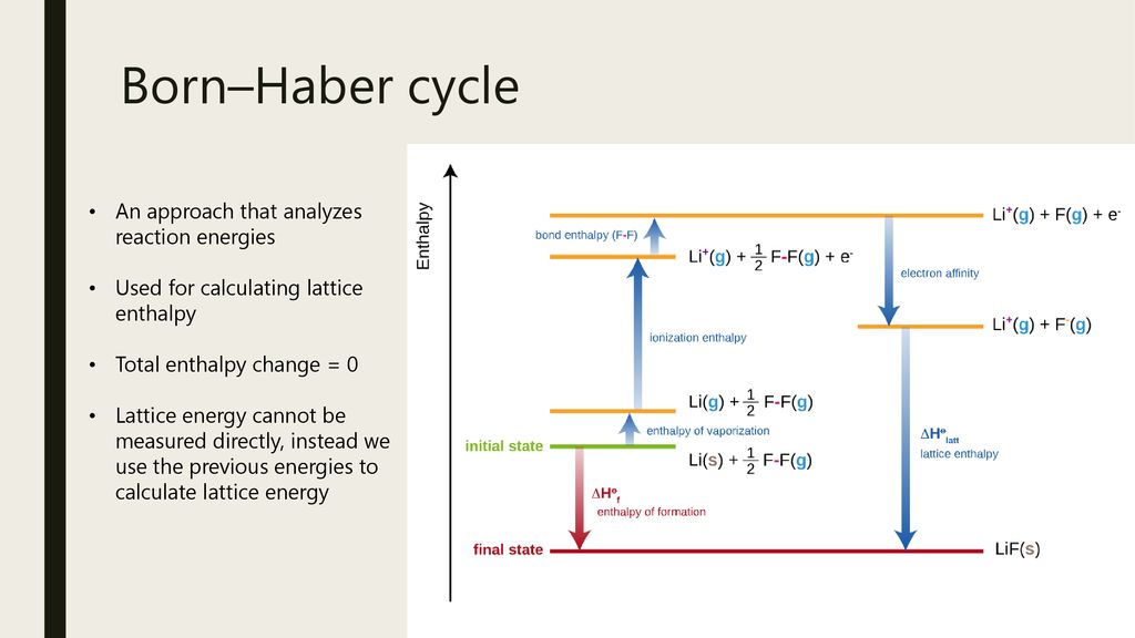 born haber cycle problems lattice energy of cao