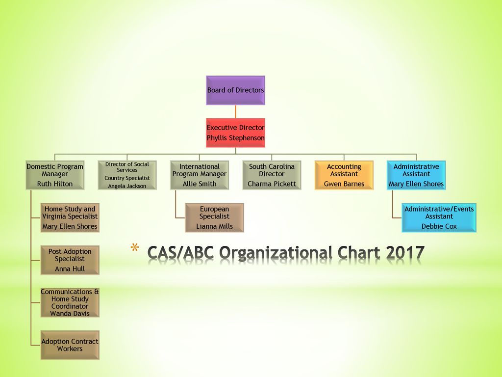 Abc Organizational Chart