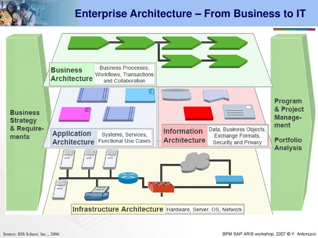 Enterprise architecture. Корпоративная архитектура. Enterprise архитектура. ИТ архитектура. It Enterprise функциональная архитектура.