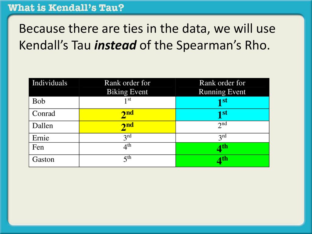 Because there are ties in the data, we will use Kendall’s Tau instead of the Spearman’s Rho.