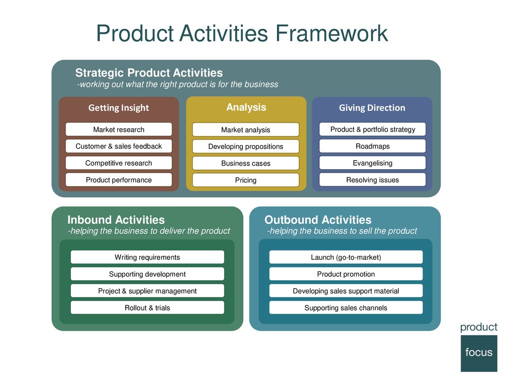 Product activities. Product activities Framework. Product Management Framework. Business Analysis Framework. Product Strategy.
