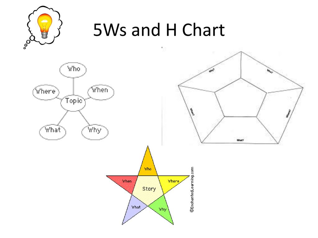 5ws And H Chart