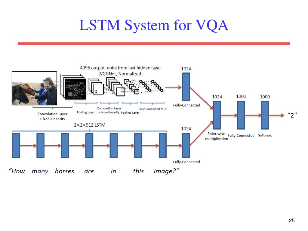 LSTM System for VQA