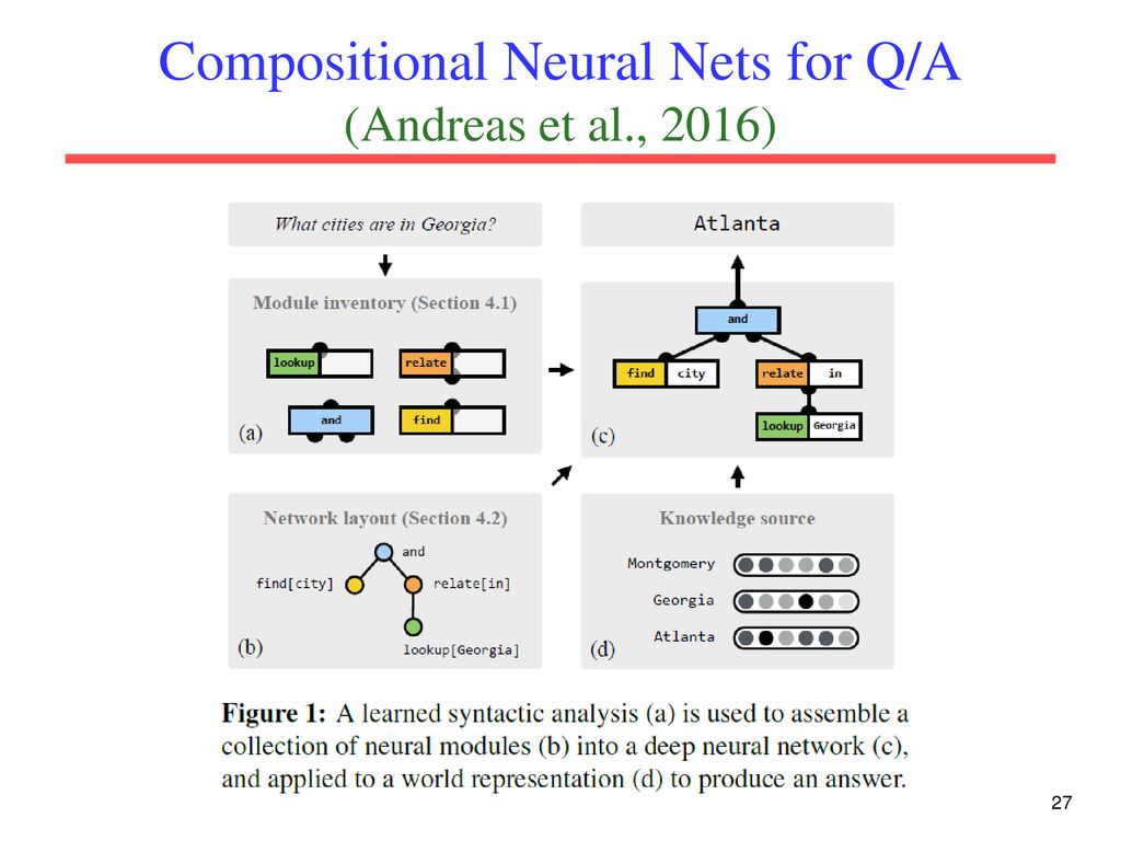 Compositional Neural Nets for Q/A (Andreas et al., 2016)