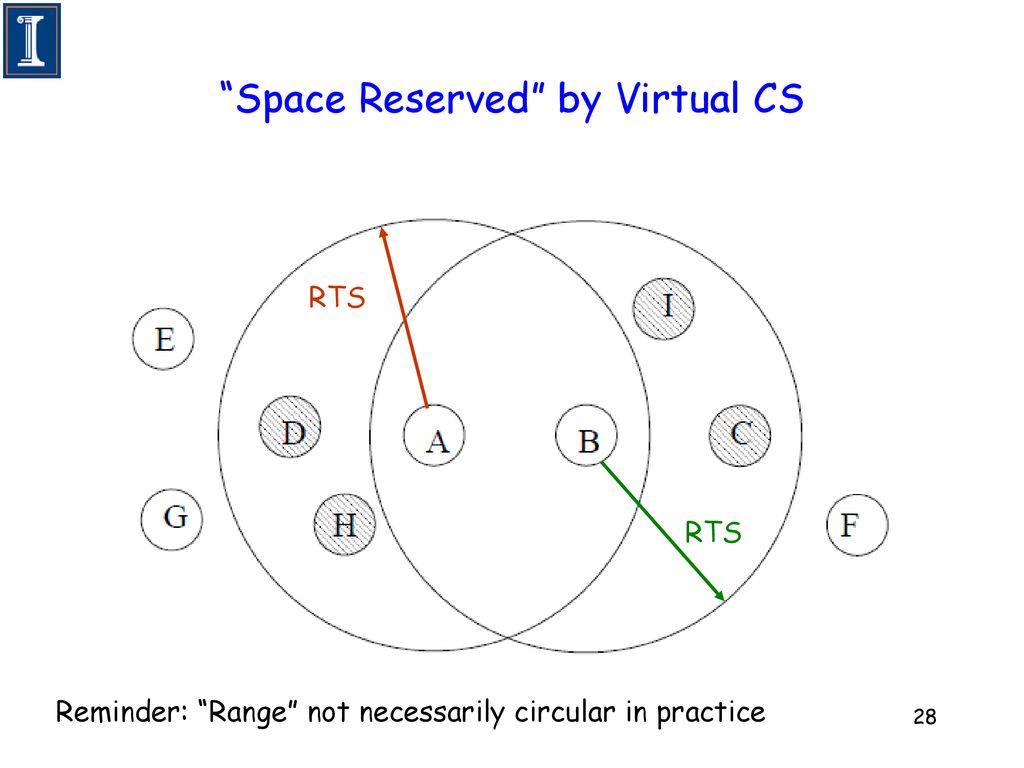 Space Reserved by Virtual CS