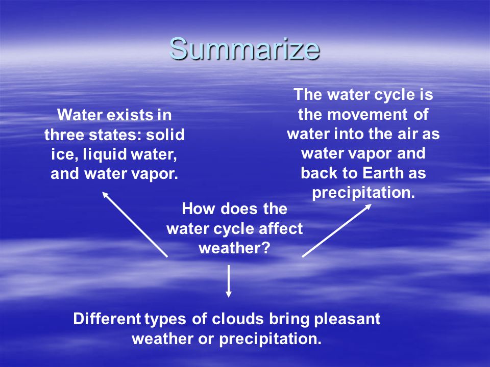 Summarize The water cycle is the movement of water into the air as water vapor and back to Earth as precipitation.