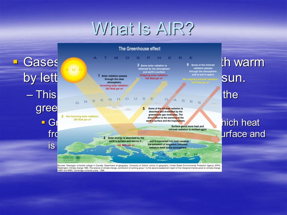 What Is AIR Gases in the atmosphere keep Earth warm by letting in light and heat from the sun.