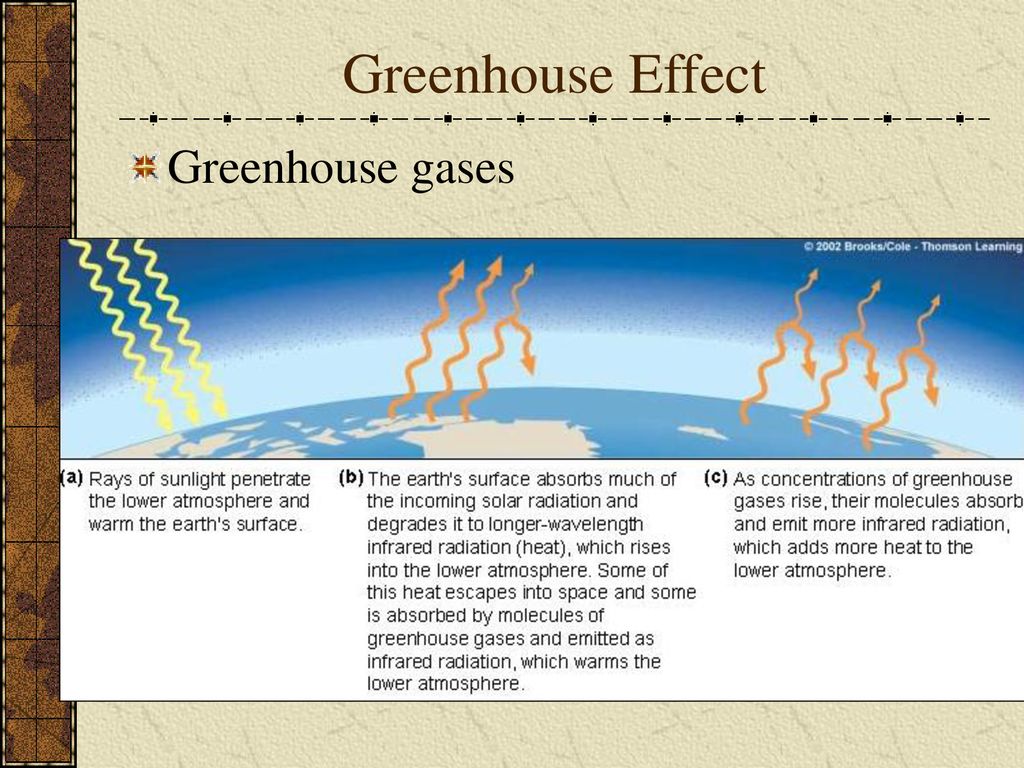 Greenhouse Effect Greenhouse gases