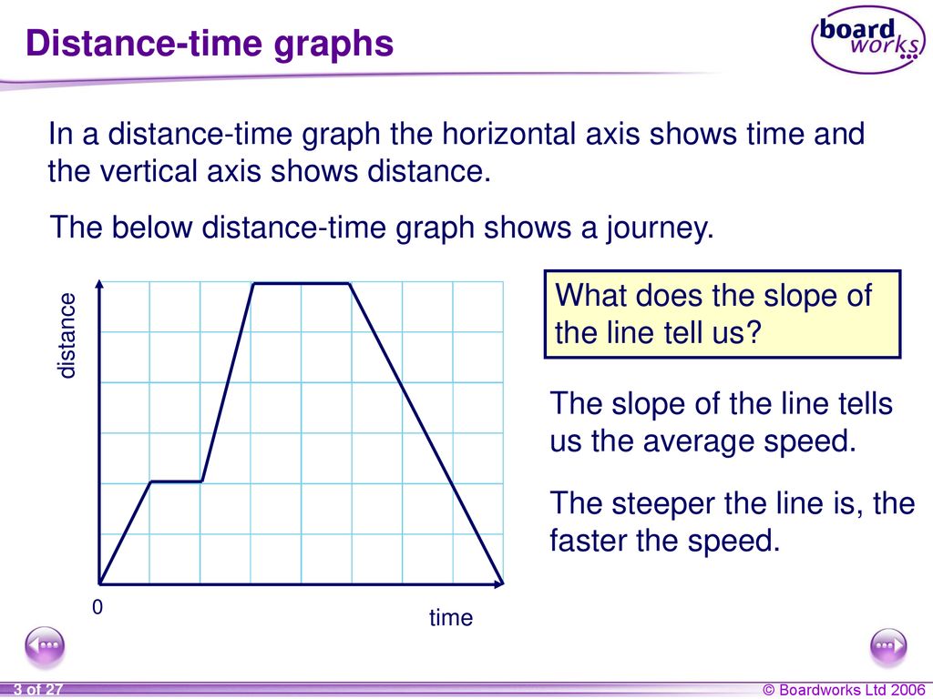 Distance-time stories, KS3 maths